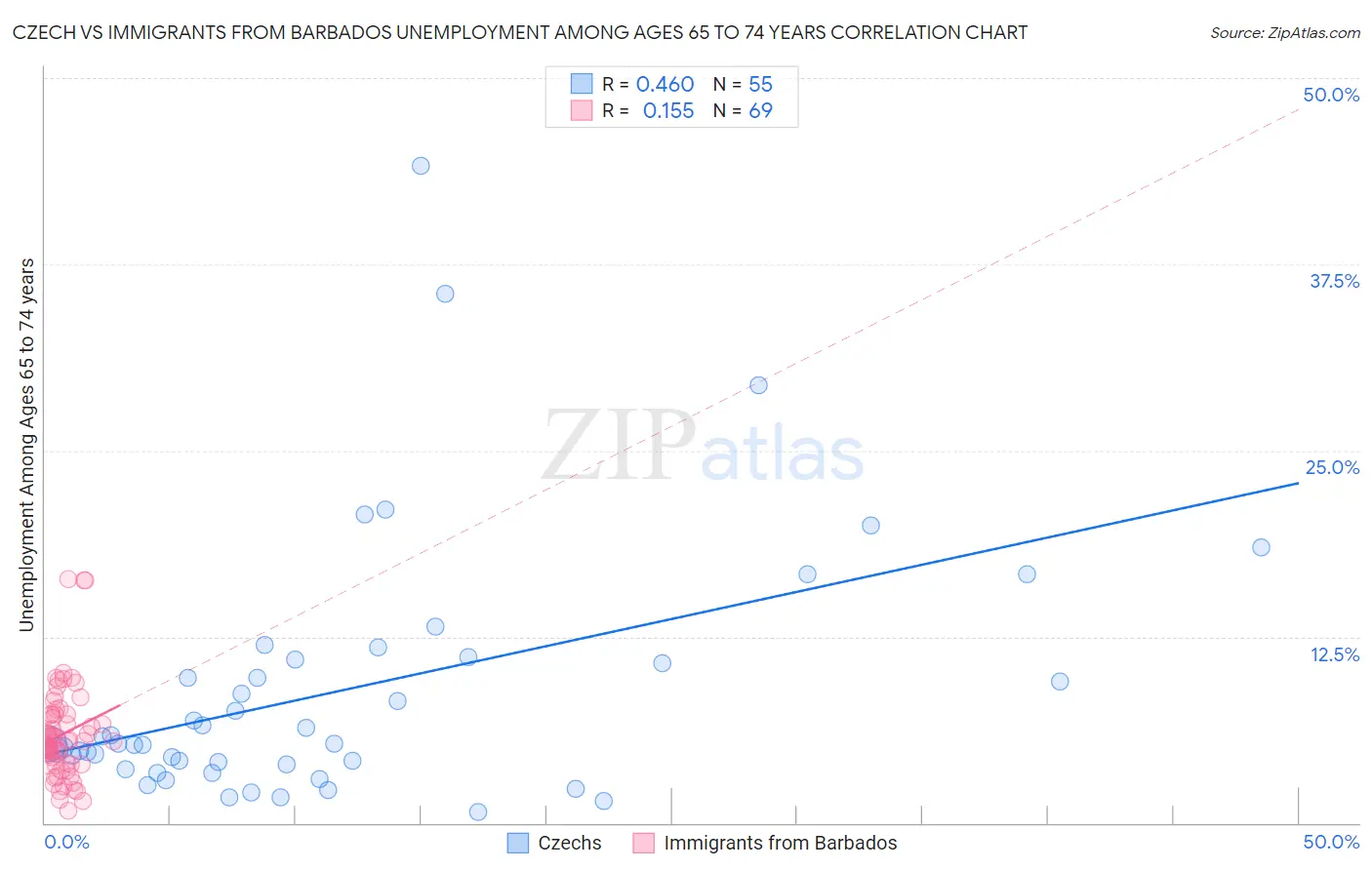 Czech vs Immigrants from Barbados Unemployment Among Ages 65 to 74 years