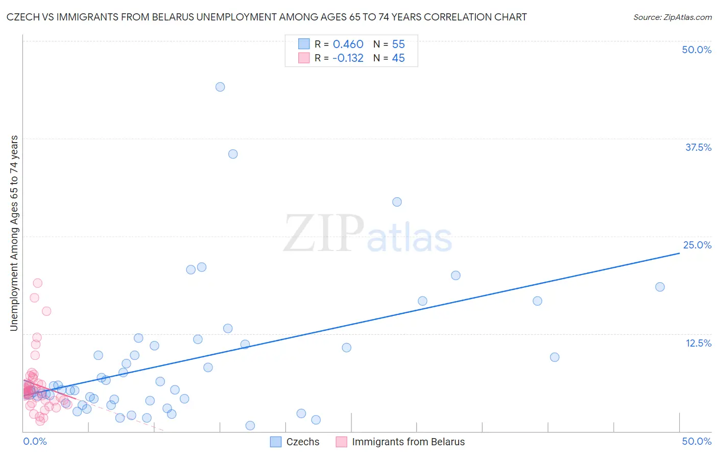 Czech vs Immigrants from Belarus Unemployment Among Ages 65 to 74 years