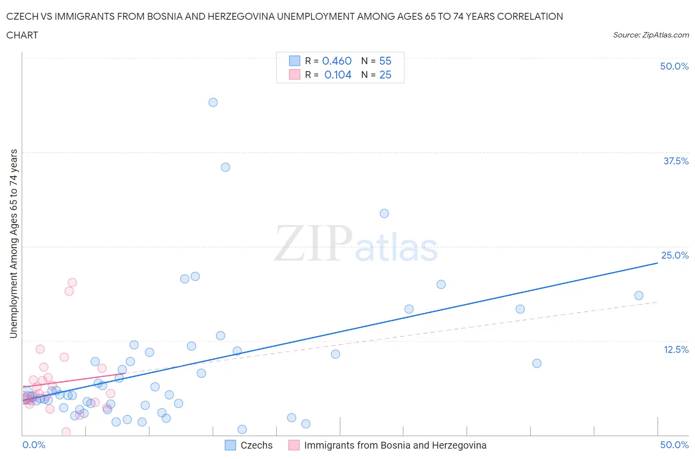 Czech vs Immigrants from Bosnia and Herzegovina Unemployment Among Ages 65 to 74 years