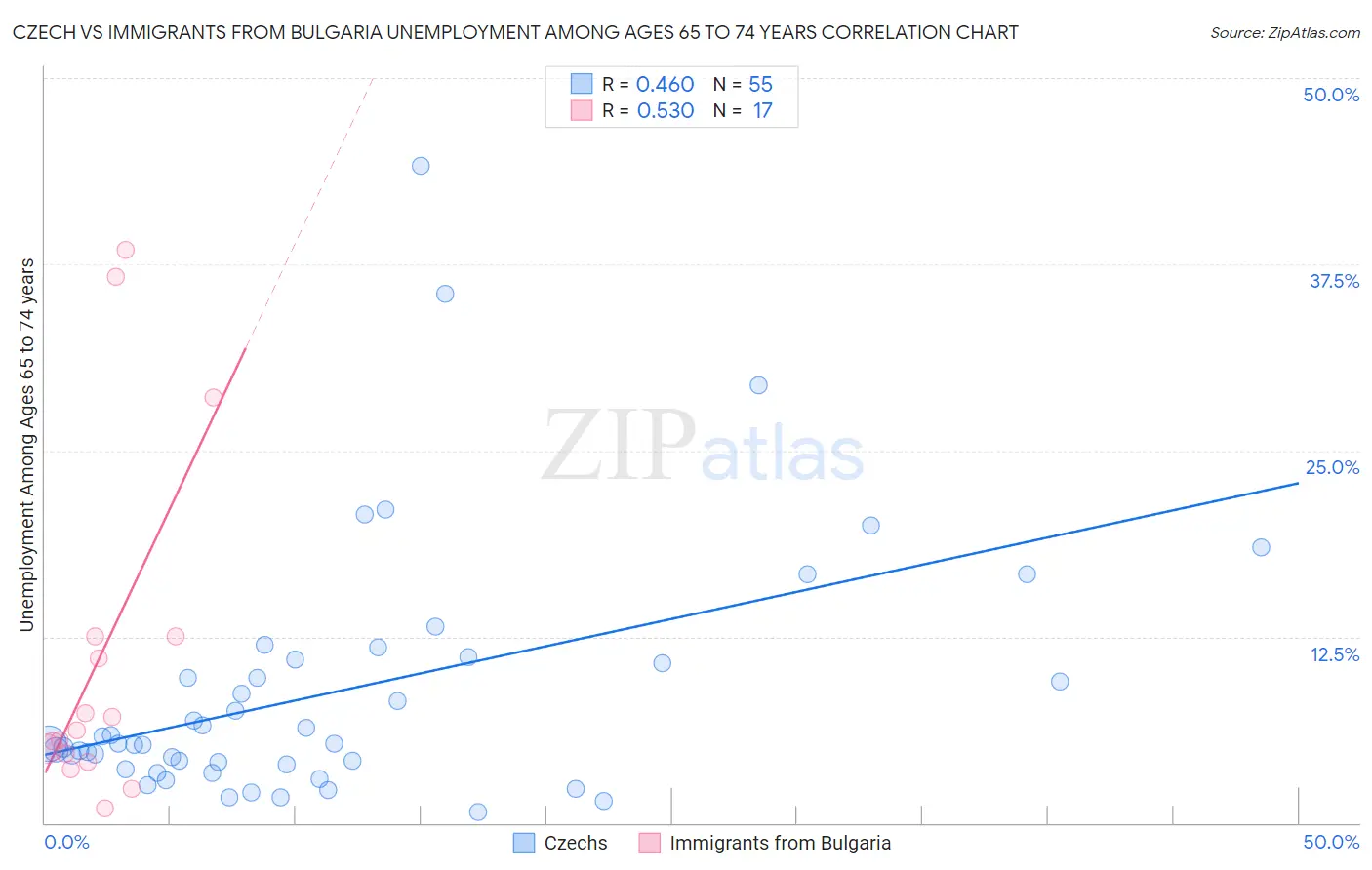 Czech vs Immigrants from Bulgaria Unemployment Among Ages 65 to 74 years