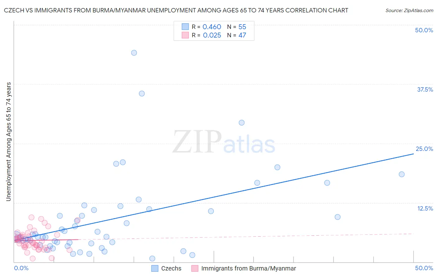 Czech vs Immigrants from Burma/Myanmar Unemployment Among Ages 65 to 74 years