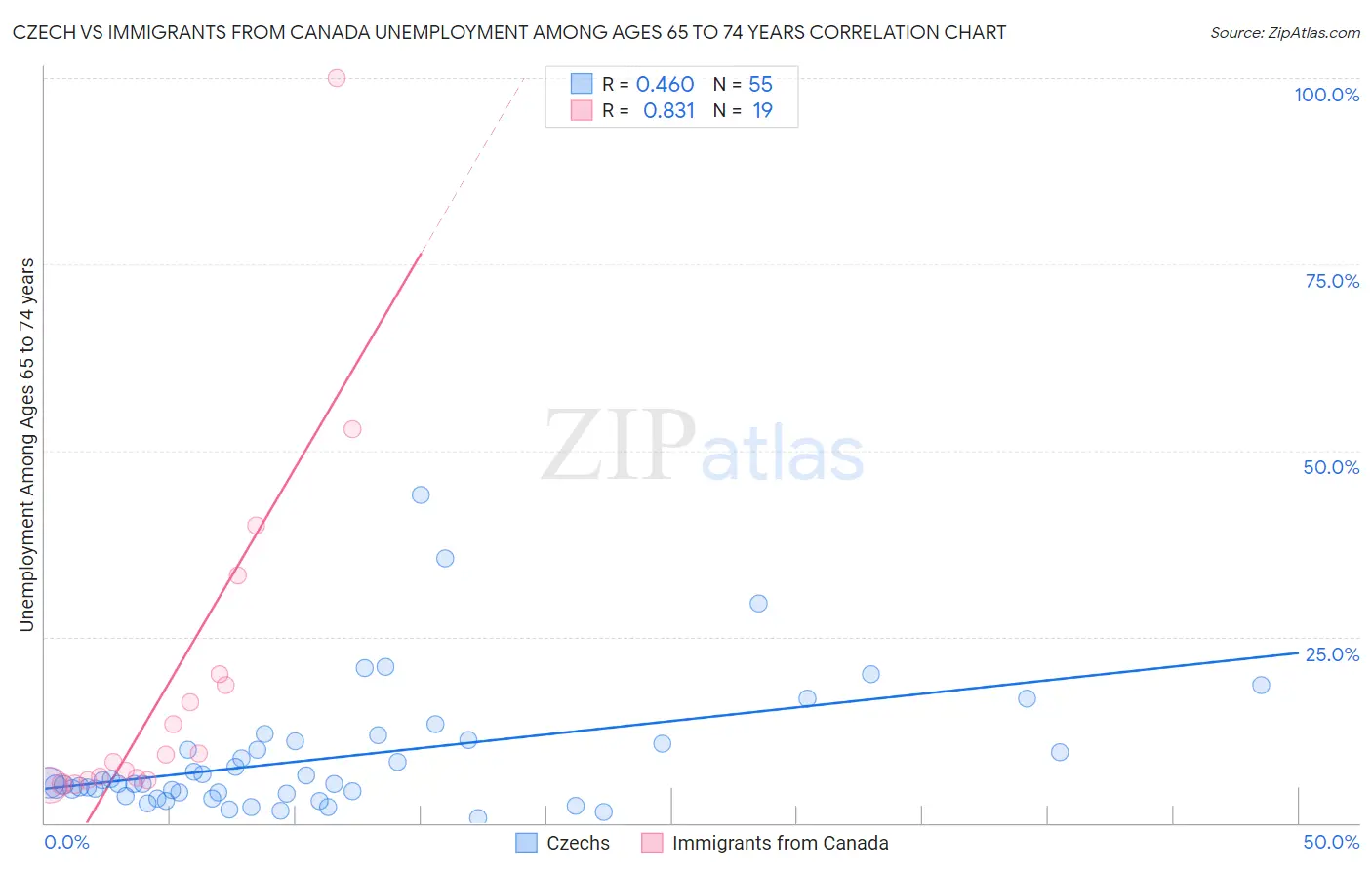 Czech vs Immigrants from Canada Unemployment Among Ages 65 to 74 years