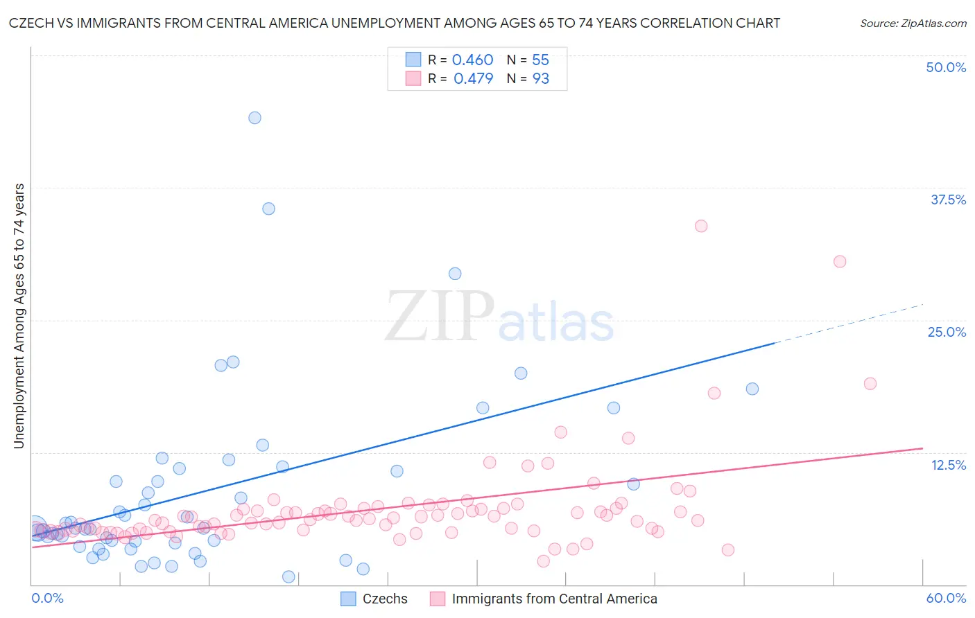 Czech vs Immigrants from Central America Unemployment Among Ages 65 to 74 years