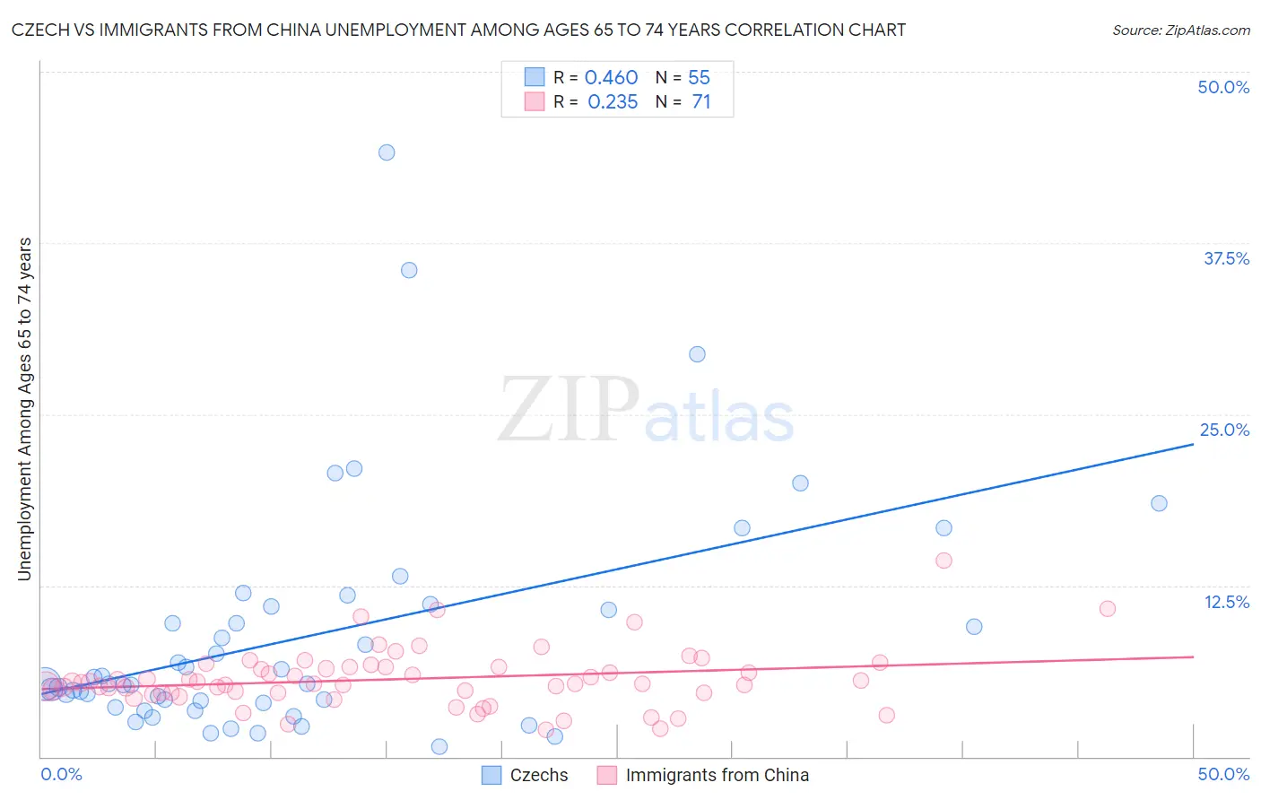 Czech vs Immigrants from China Unemployment Among Ages 65 to 74 years