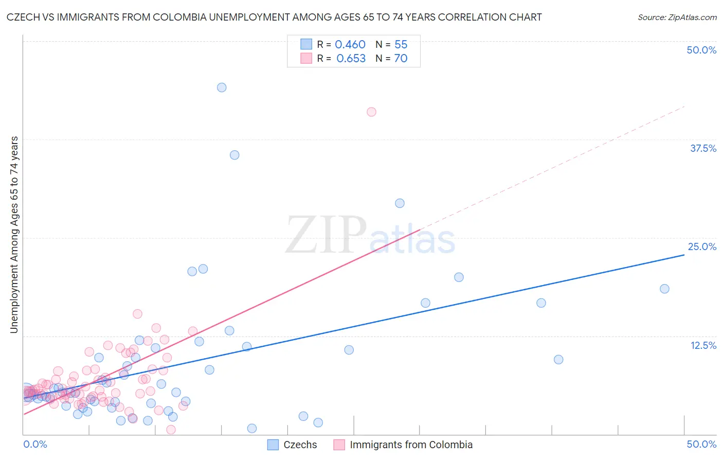 Czech vs Immigrants from Colombia Unemployment Among Ages 65 to 74 years