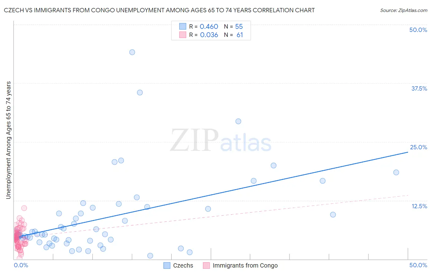 Czech vs Immigrants from Congo Unemployment Among Ages 65 to 74 years