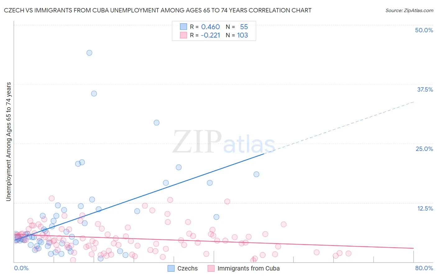 Czech vs Immigrants from Cuba Unemployment Among Ages 65 to 74 years