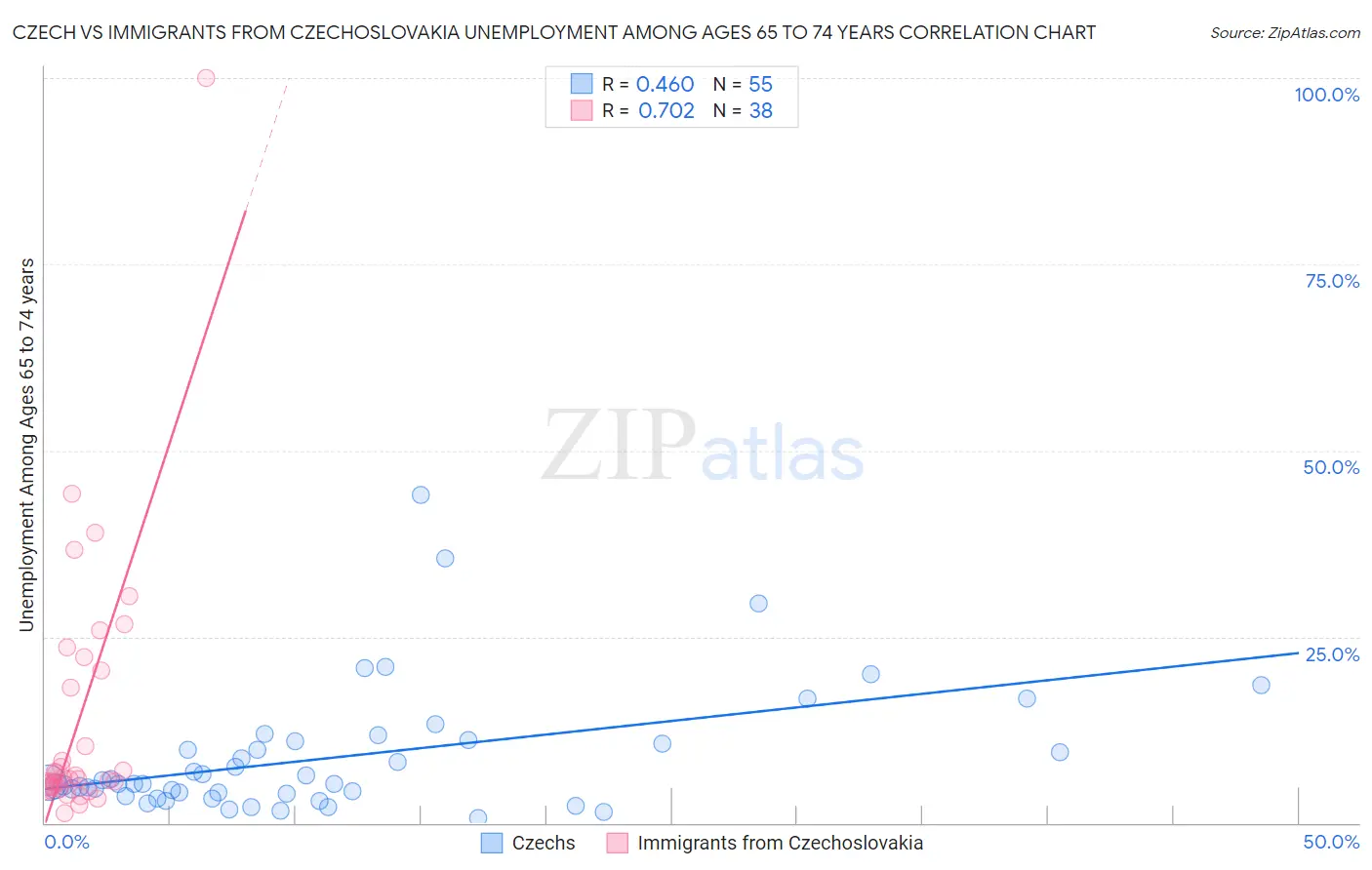 Czech vs Immigrants from Czechoslovakia Unemployment Among Ages 65 to 74 years