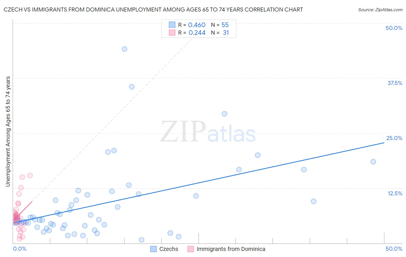 Czech vs Immigrants from Dominica Unemployment Among Ages 65 to 74 years