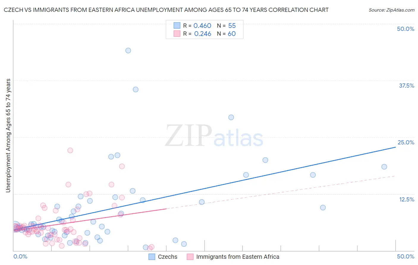 Czech vs Immigrants from Eastern Africa Unemployment Among Ages 65 to 74 years