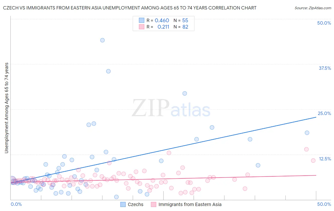 Czech vs Immigrants from Eastern Asia Unemployment Among Ages 65 to 74 years