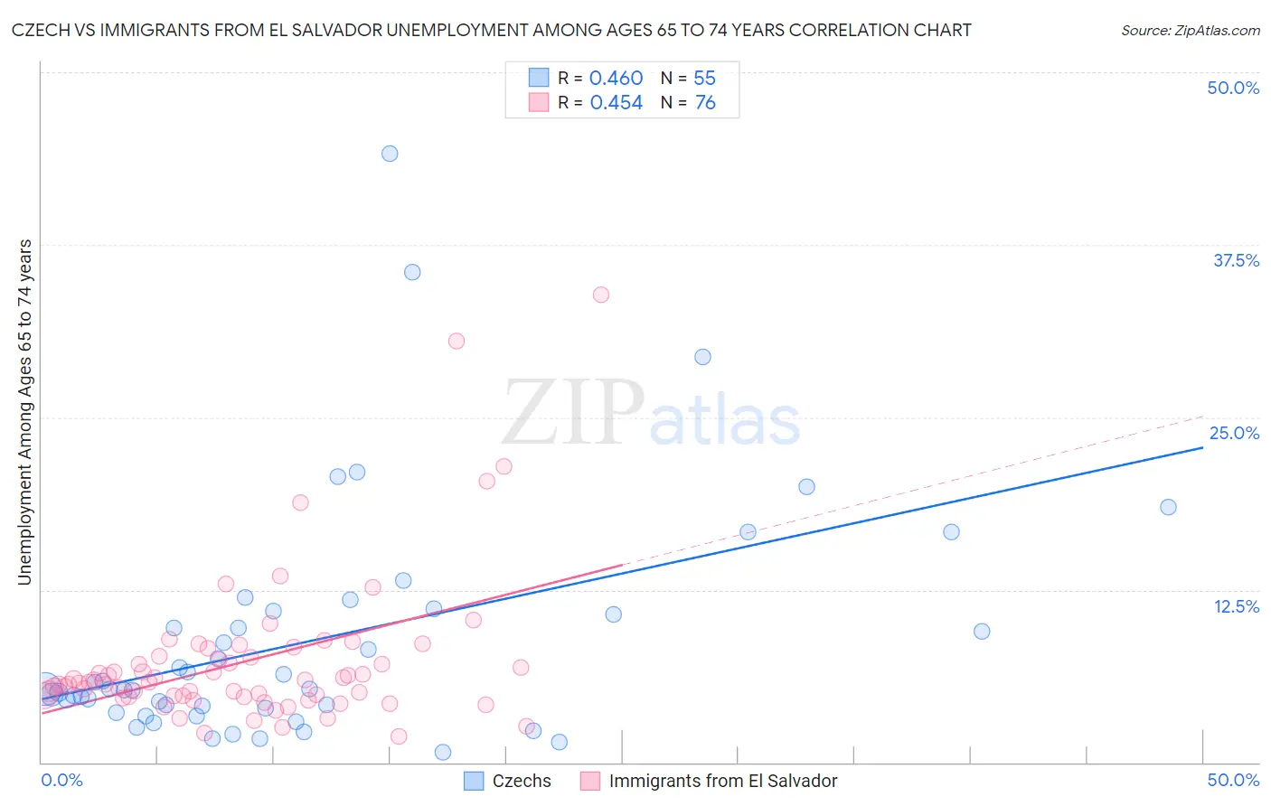 Czech vs Immigrants from El Salvador Unemployment Among Ages 65 to 74 years