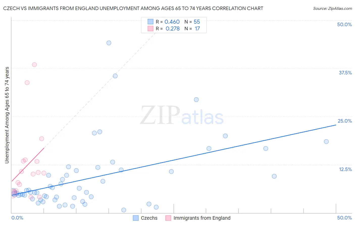 Czech vs Immigrants from England Unemployment Among Ages 65 to 74 years