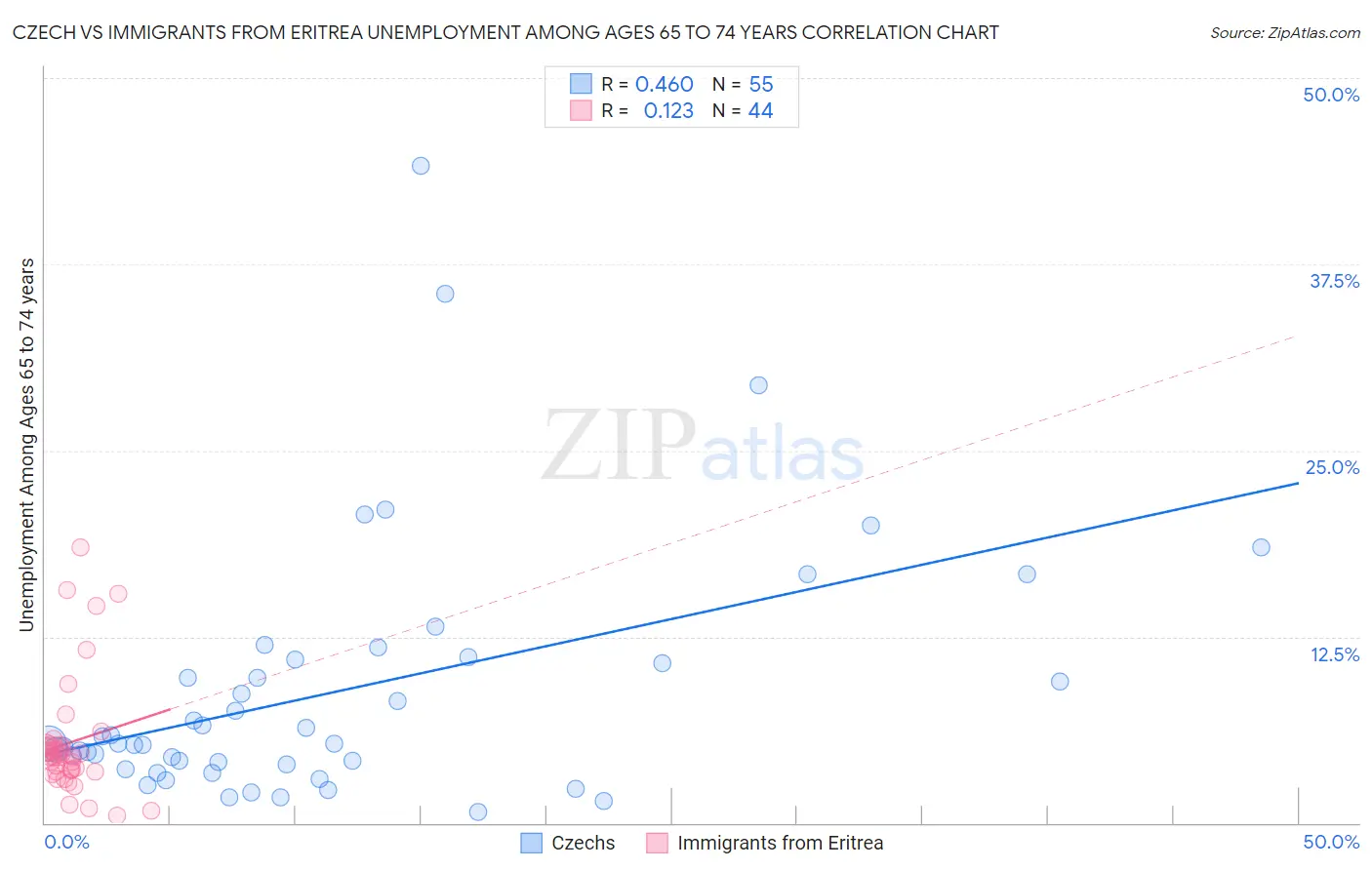 Czech vs Immigrants from Eritrea Unemployment Among Ages 65 to 74 years