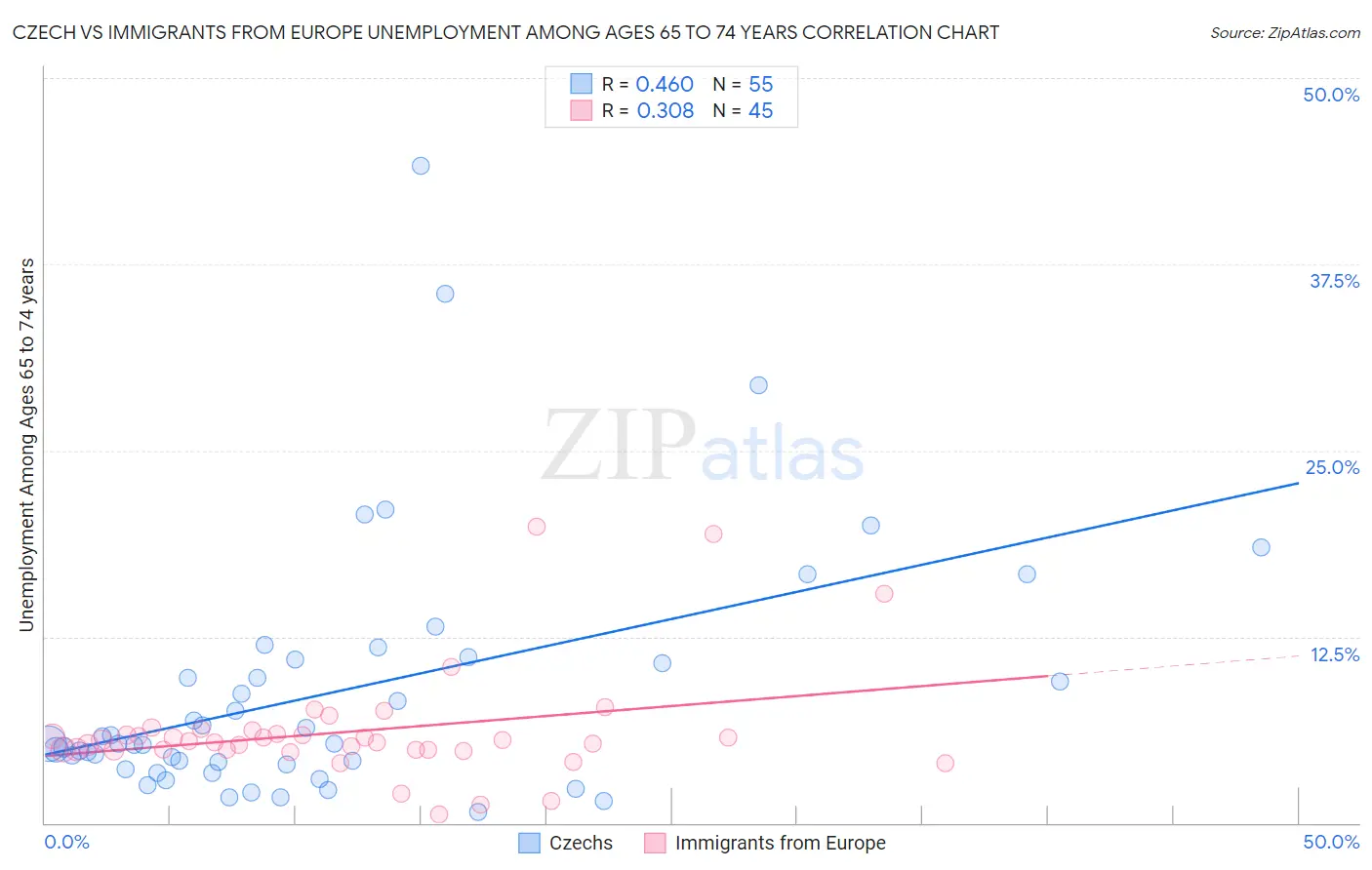 Czech vs Immigrants from Europe Unemployment Among Ages 65 to 74 years