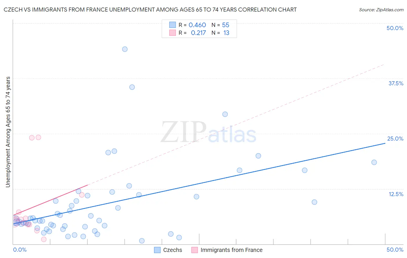 Czech vs Immigrants from France Unemployment Among Ages 65 to 74 years