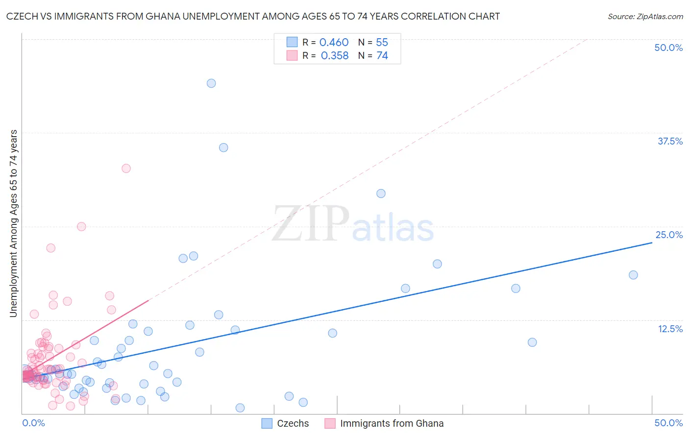 Czech vs Immigrants from Ghana Unemployment Among Ages 65 to 74 years