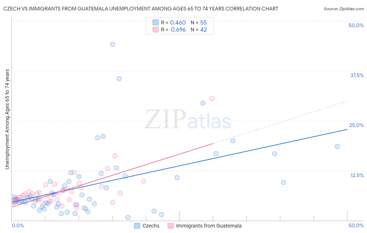 Czech vs Immigrants from Guatemala Unemployment Among Ages 65 to 74 years