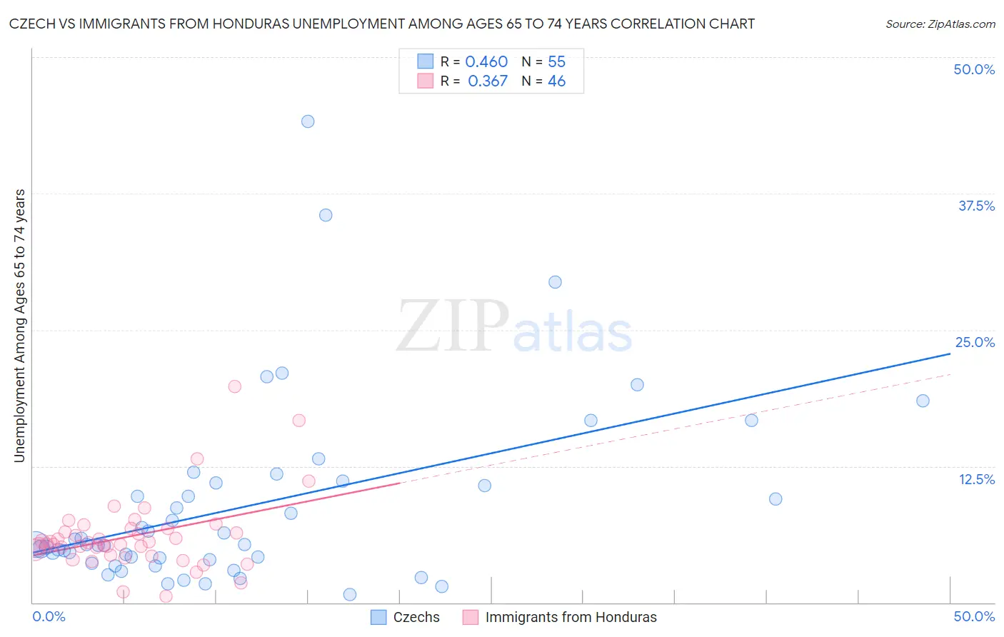 Czech vs Immigrants from Honduras Unemployment Among Ages 65 to 74 years