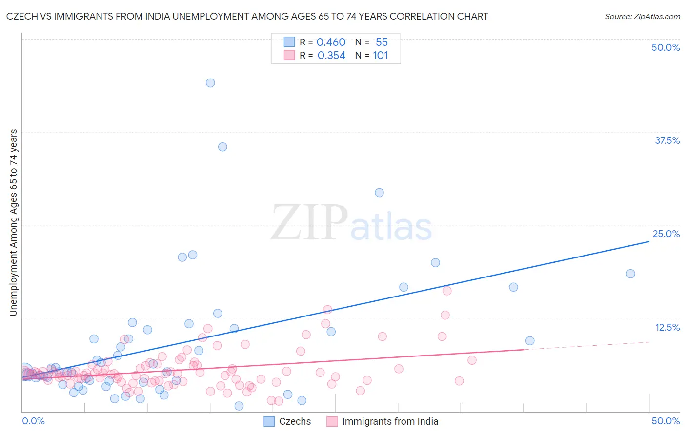 Czech vs Immigrants from India Unemployment Among Ages 65 to 74 years