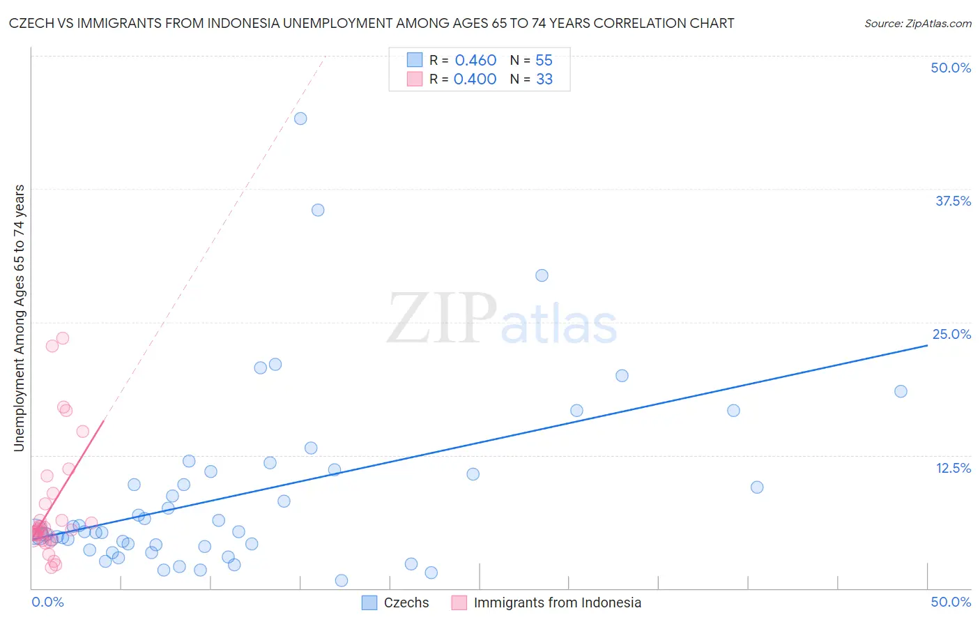 Czech vs Immigrants from Indonesia Unemployment Among Ages 65 to 74 years