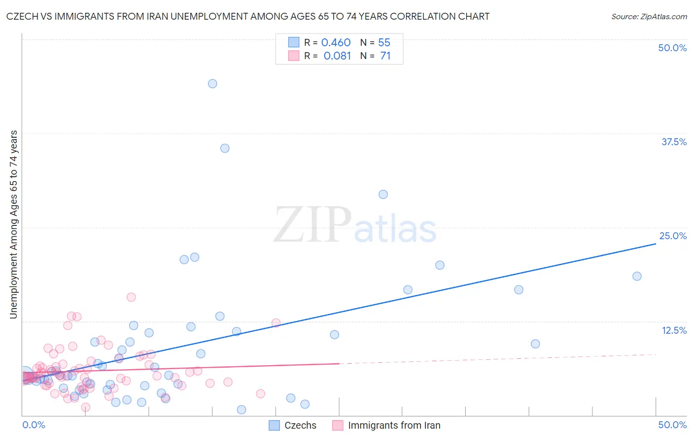 Czech vs Immigrants from Iran Unemployment Among Ages 65 to 74 years