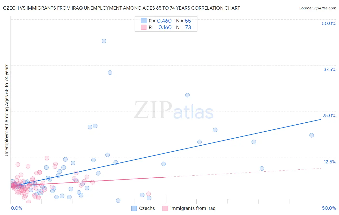 Czech vs Immigrants from Iraq Unemployment Among Ages 65 to 74 years