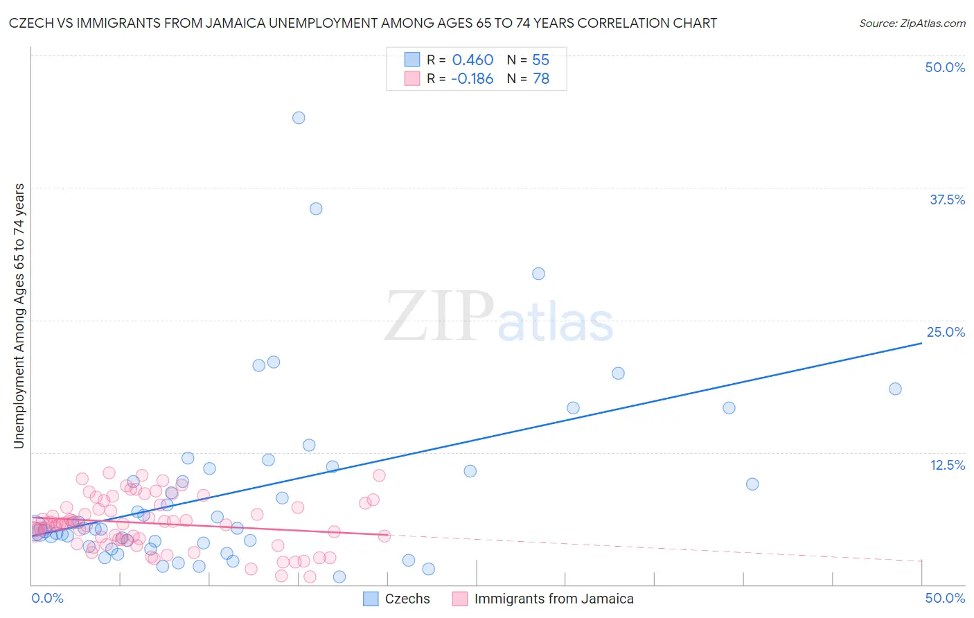 Czech vs Immigrants from Jamaica Unemployment Among Ages 65 to 74 years