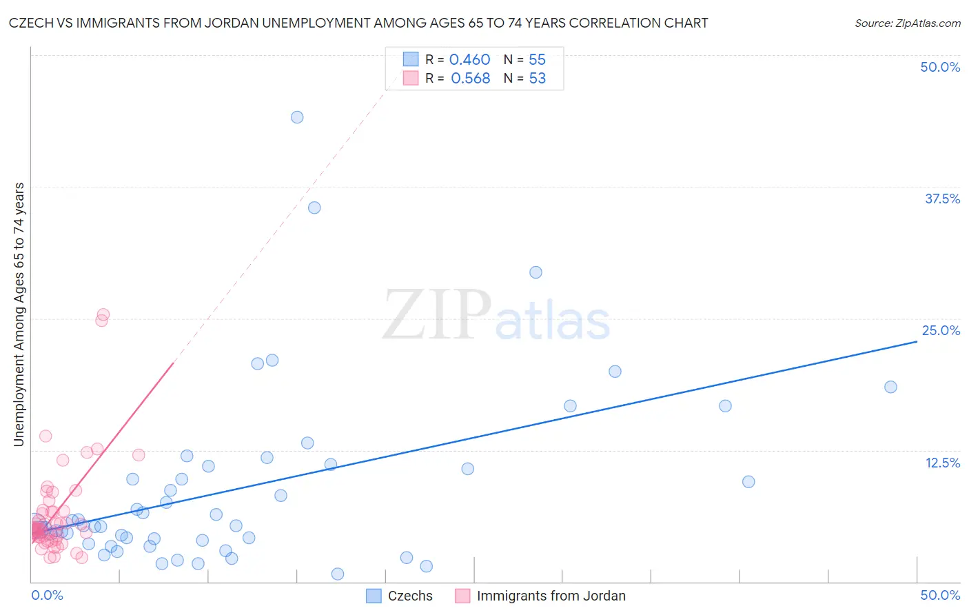 Czech vs Immigrants from Jordan Unemployment Among Ages 65 to 74 years
