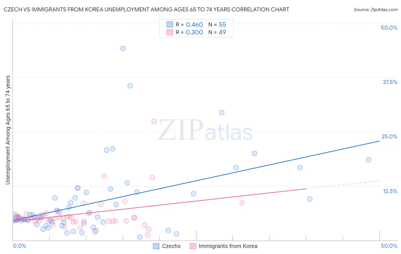 Czech vs Immigrants from Korea Unemployment Among Ages 65 to 74 years