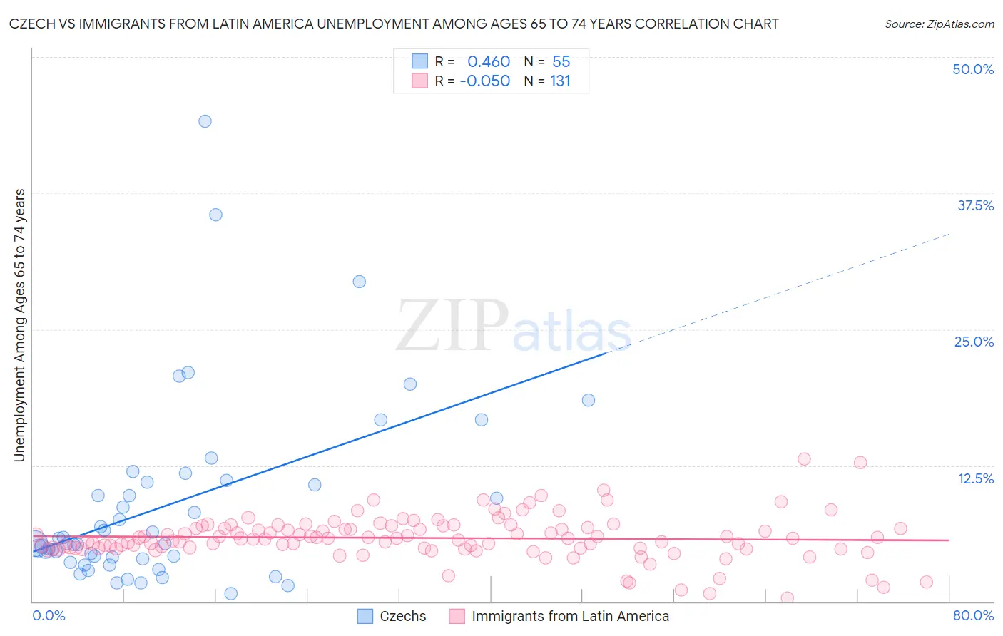 Czech vs Immigrants from Latin America Unemployment Among Ages 65 to 74 years