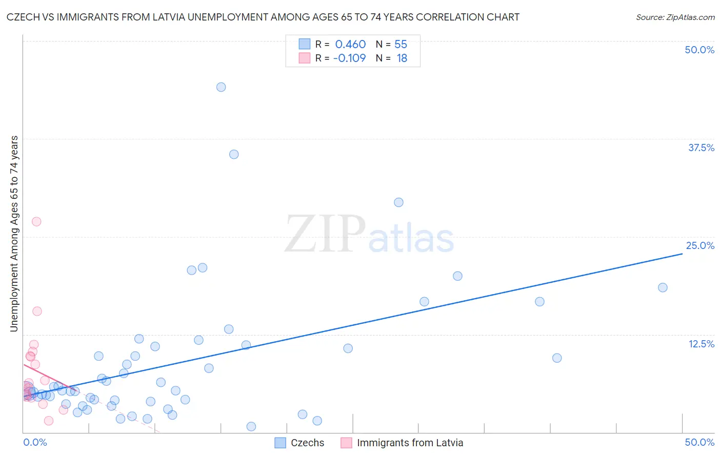 Czech vs Immigrants from Latvia Unemployment Among Ages 65 to 74 years