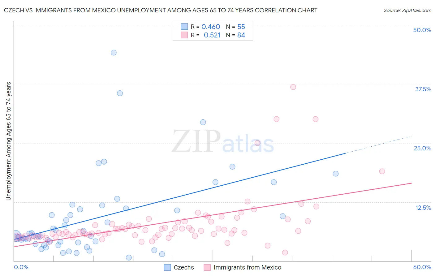 Czech vs Immigrants from Mexico Unemployment Among Ages 65 to 74 years