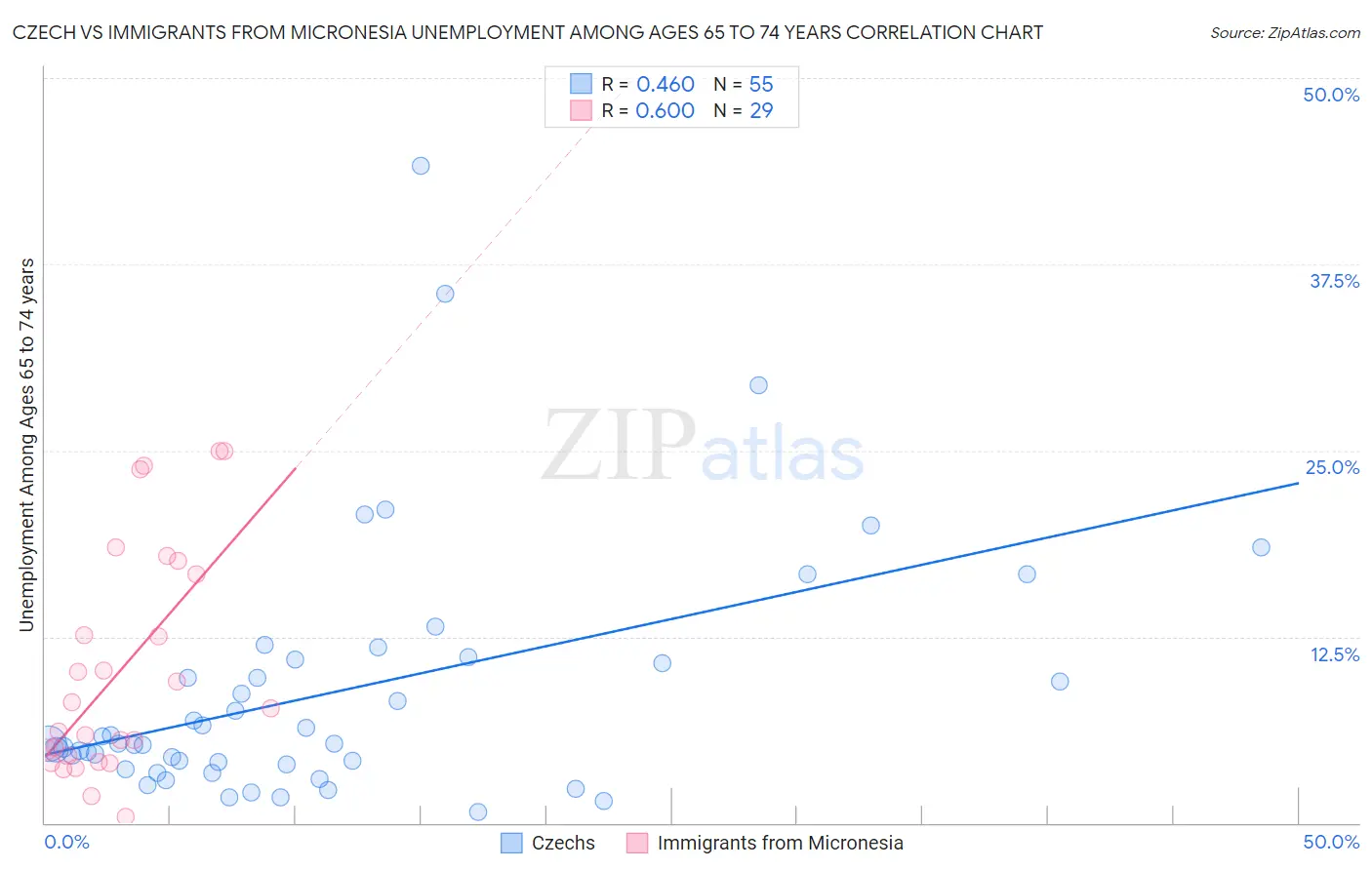 Czech vs Immigrants from Micronesia Unemployment Among Ages 65 to 74 years