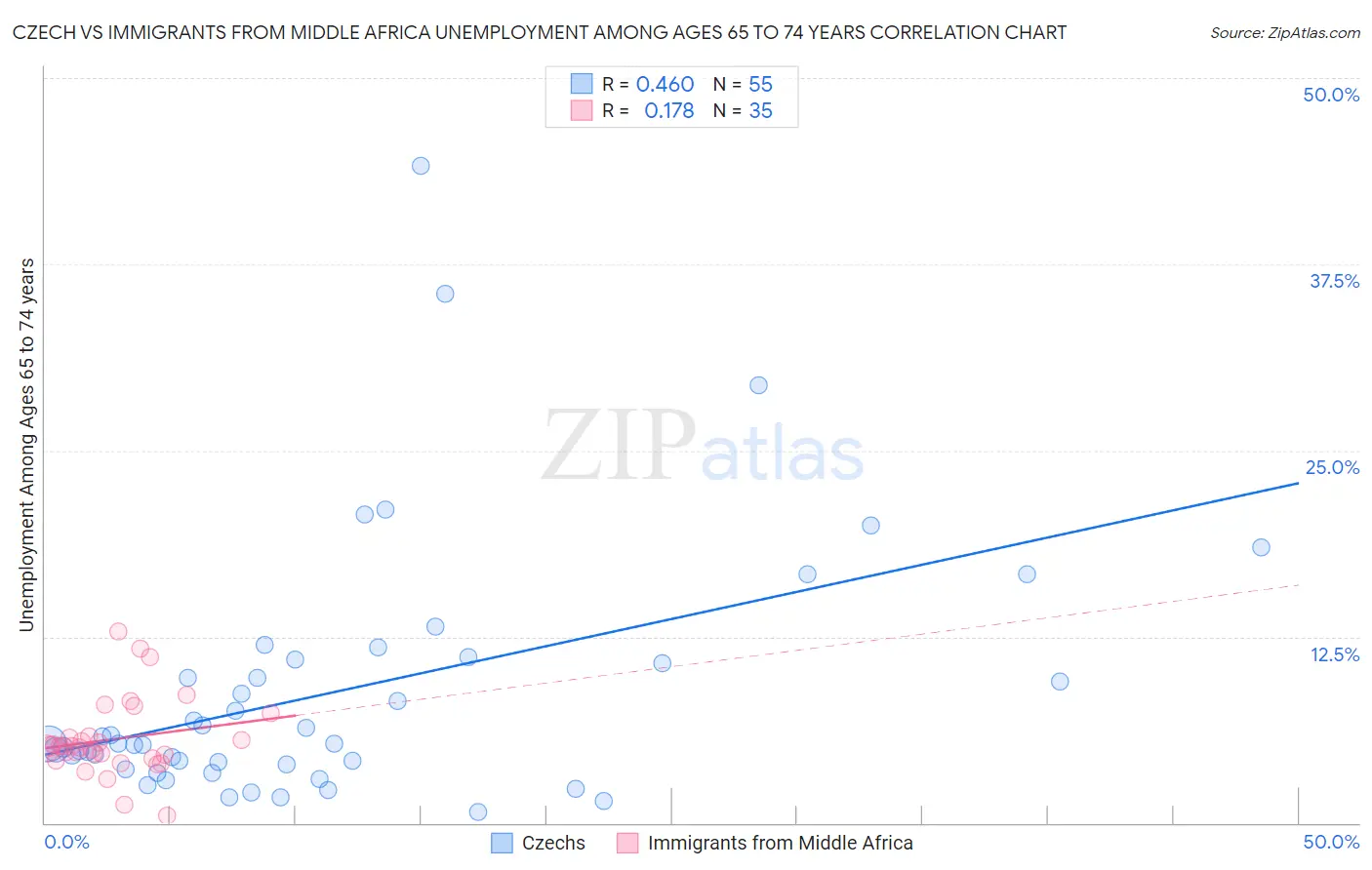 Czech vs Immigrants from Middle Africa Unemployment Among Ages 65 to 74 years