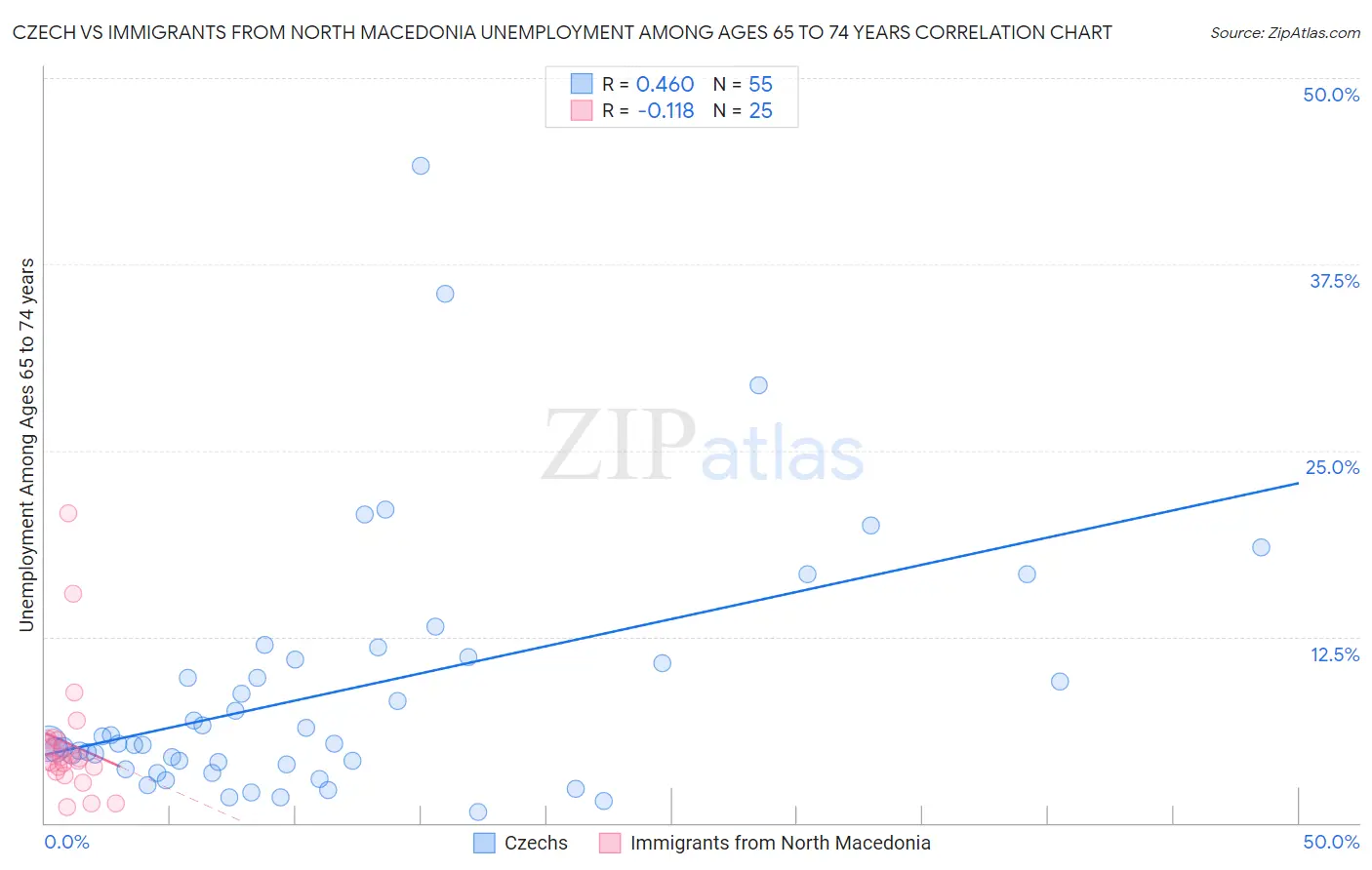 Czech vs Immigrants from North Macedonia Unemployment Among Ages 65 to 74 years
