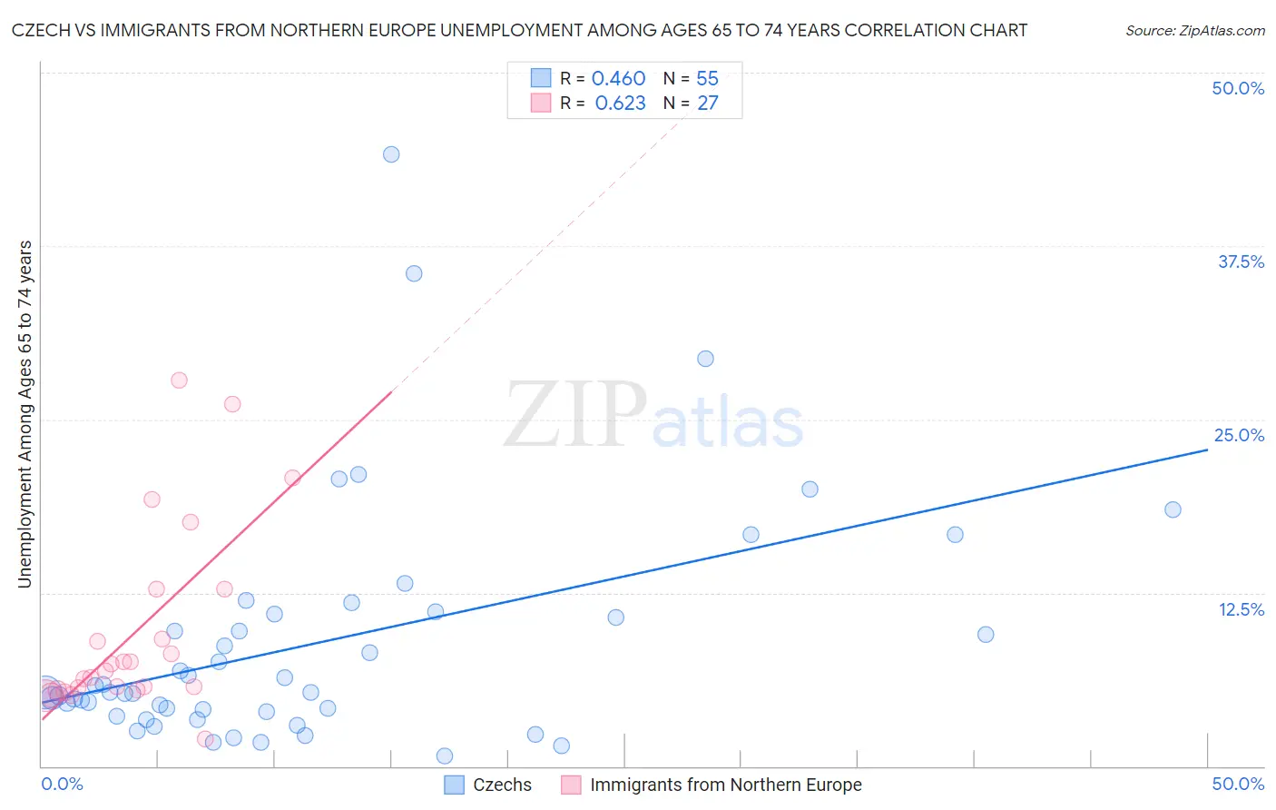Czech vs Immigrants from Northern Europe Unemployment Among Ages 65 to 74 years