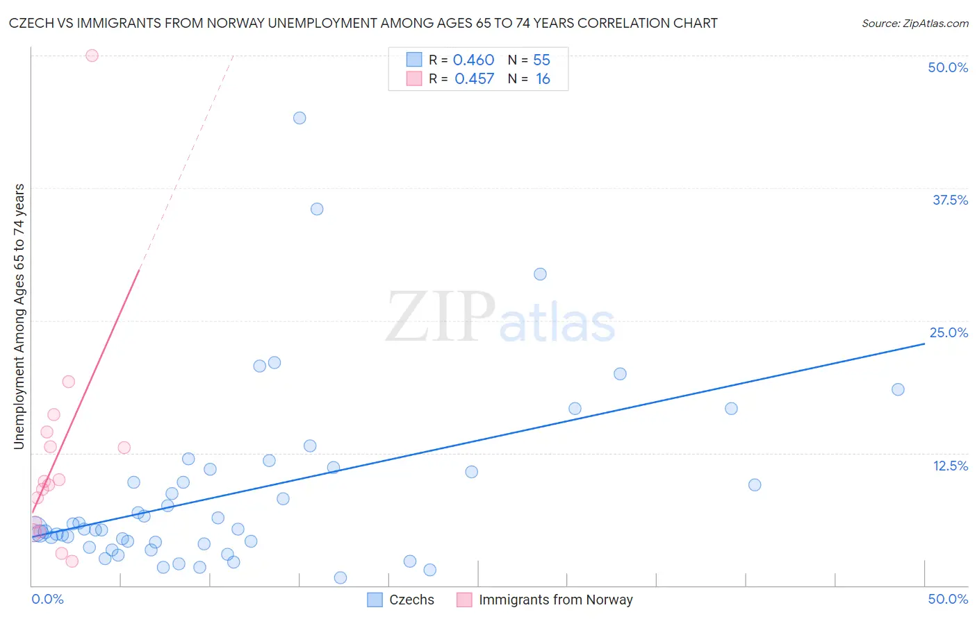 Czech vs Immigrants from Norway Unemployment Among Ages 65 to 74 years