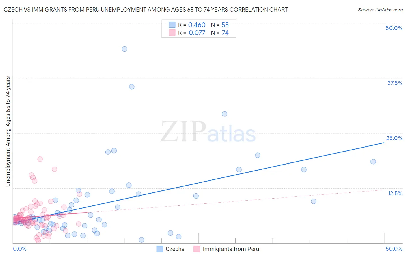 Czech vs Immigrants from Peru Unemployment Among Ages 65 to 74 years