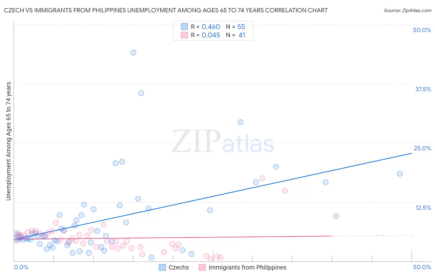 Czech vs Immigrants from Philippines Unemployment Among Ages 65 to 74 years