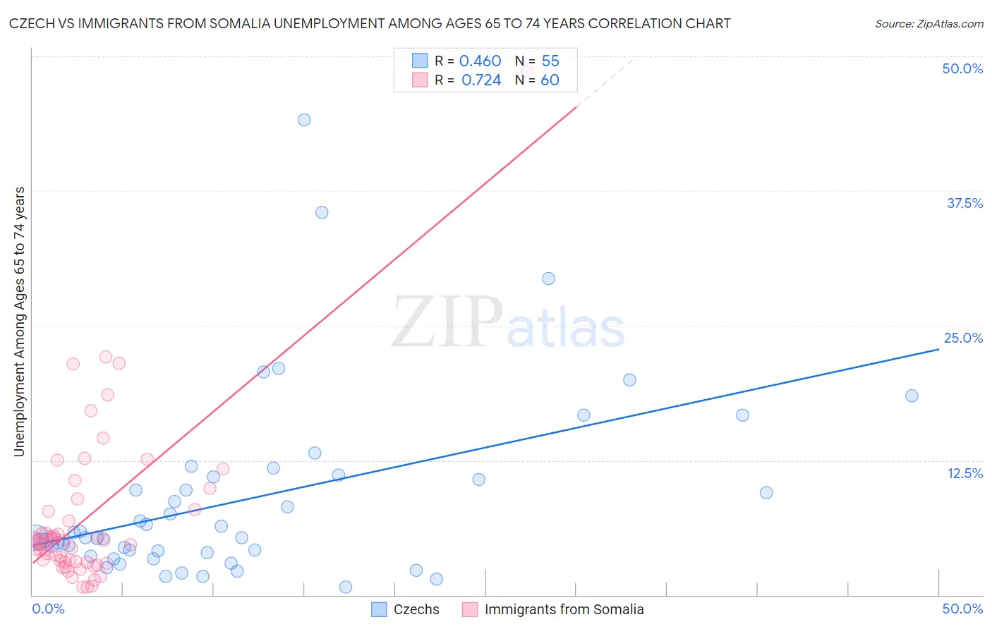 Czech vs Immigrants from Somalia Unemployment Among Ages 65 to 74 years