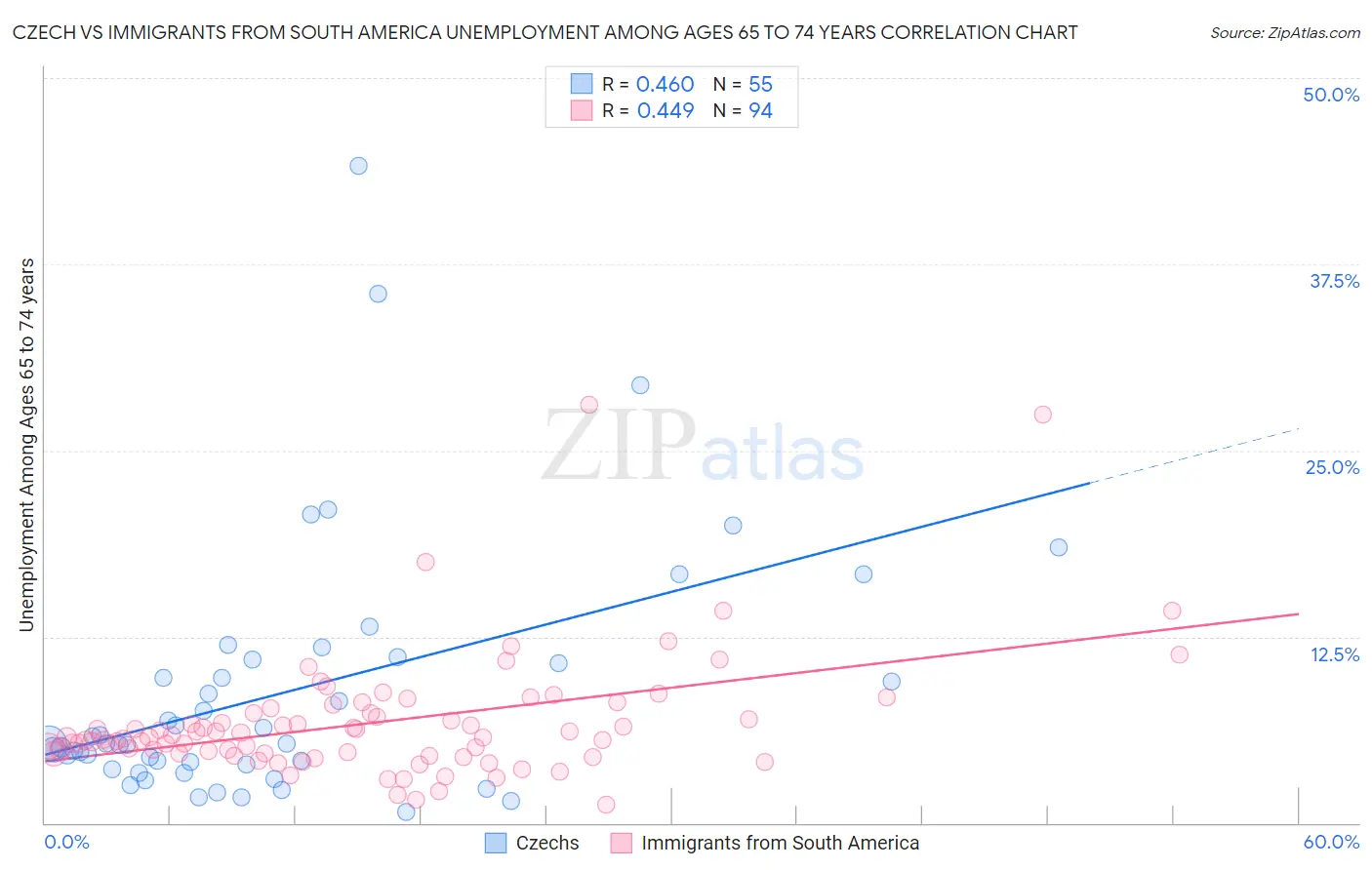 Czech vs Immigrants from South America Unemployment Among Ages 65 to 74 years