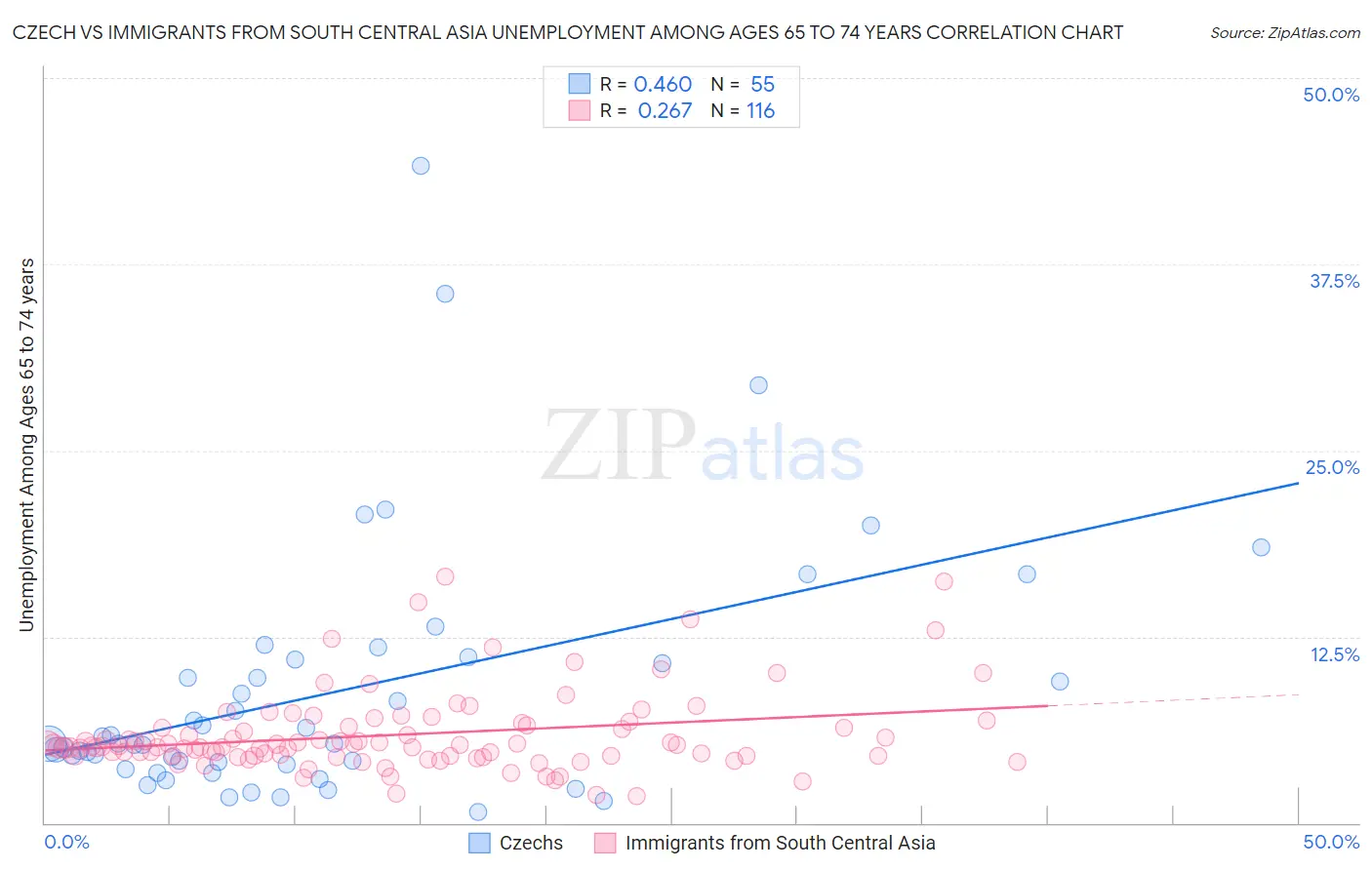 Czech vs Immigrants from South Central Asia Unemployment Among Ages 65 to 74 years