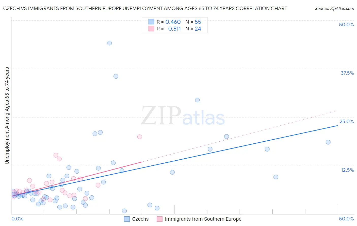 Czech vs Immigrants from Southern Europe Unemployment Among Ages 65 to 74 years