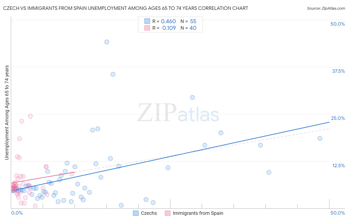 Czech vs Immigrants from Spain Unemployment Among Ages 65 to 74 years