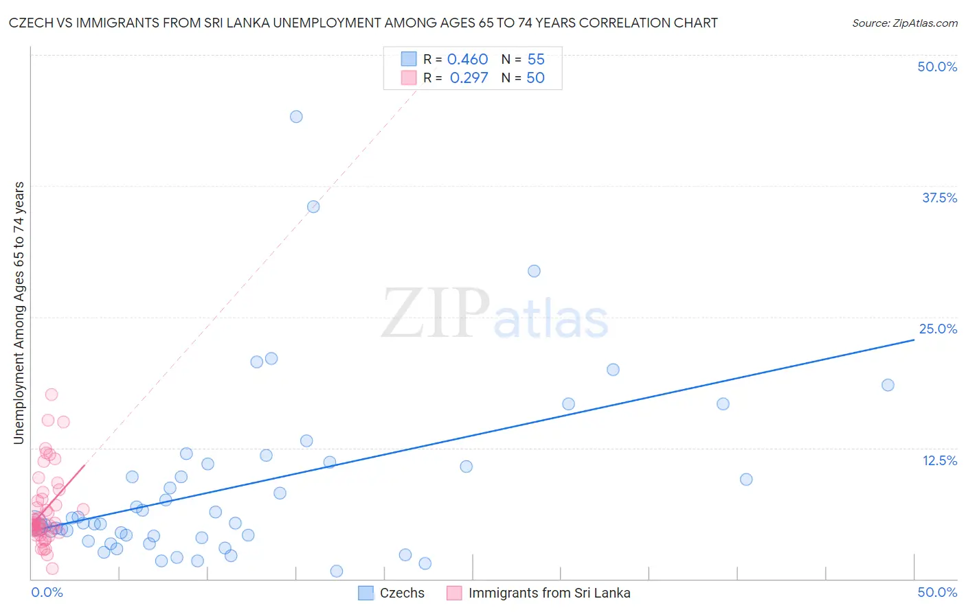 Czech vs Immigrants from Sri Lanka Unemployment Among Ages 65 to 74 years