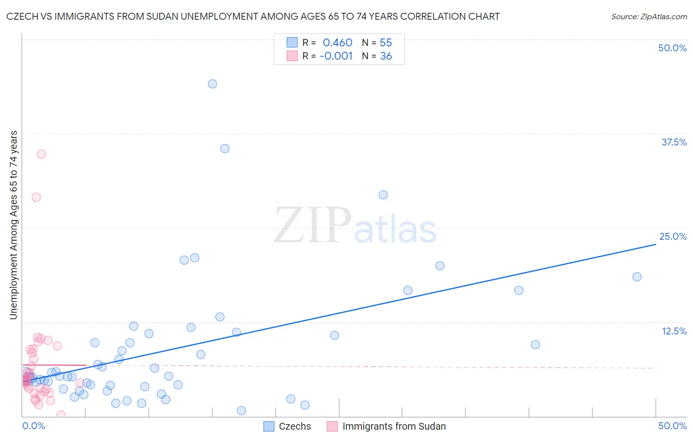 Czech vs Immigrants from Sudan Unemployment Among Ages 65 to 74 years