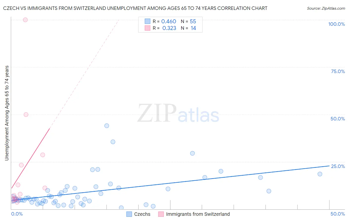 Czech vs Immigrants from Switzerland Unemployment Among Ages 65 to 74 years