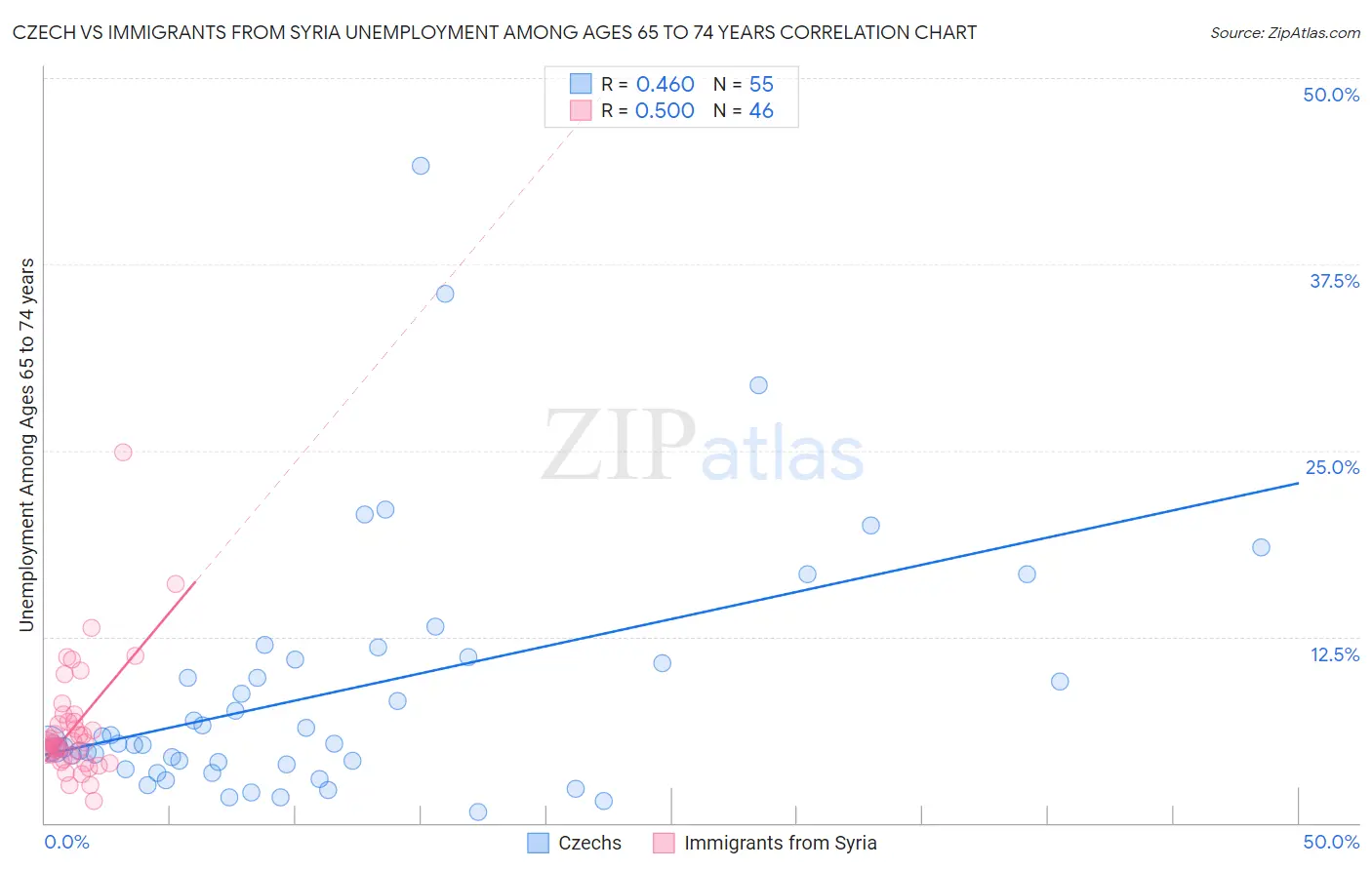 Czech vs Immigrants from Syria Unemployment Among Ages 65 to 74 years
