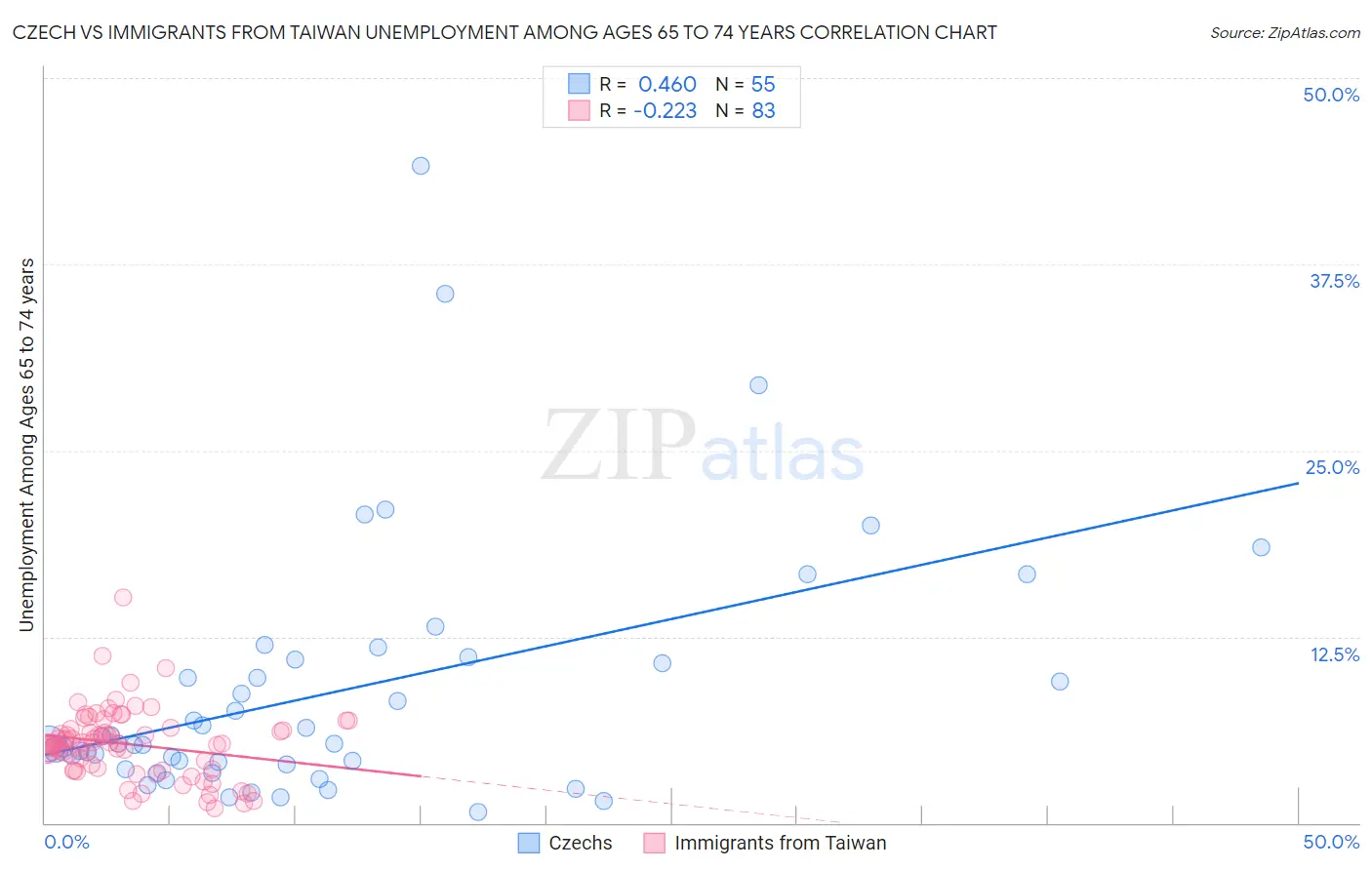 Czech vs Immigrants from Taiwan Unemployment Among Ages 65 to 74 years